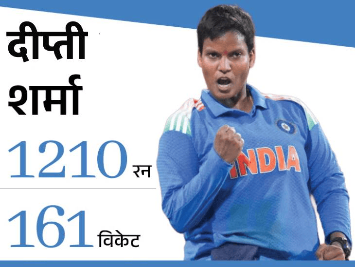 T20 विश्वचषक- 6 खेळाडू भारताला चॅम्पियन बनवू शकतात:हरमन सर्वात यशस्वी कर्णधार, दीप्ती टॉप अष्टपैलू, शेफालीचा स्ट्राइक रेट 135 पार