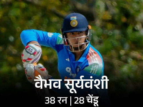 इंडिया-ए चे अफगाणिस्तान-ए ला 320 धावांचे आव्हान:प्रियांश, कुशाग्र, तिलकची फिफ्टी; वैभव केवळ 38 धावाच करू शकला